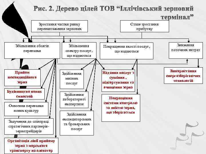 Рис. 2. Дерево цілей ТОВ “Іллічівський зерновий термінал” Зростання частки ринку перевантаження зернових Збільшення