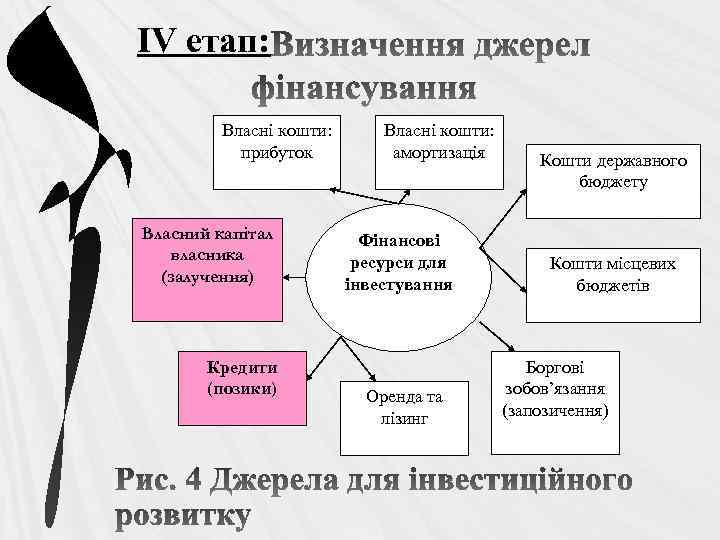 ІV етап: Власні кошти: прибуток Власний капітал власника (залучення) Кредити (позики) Власні кошти: амортизація