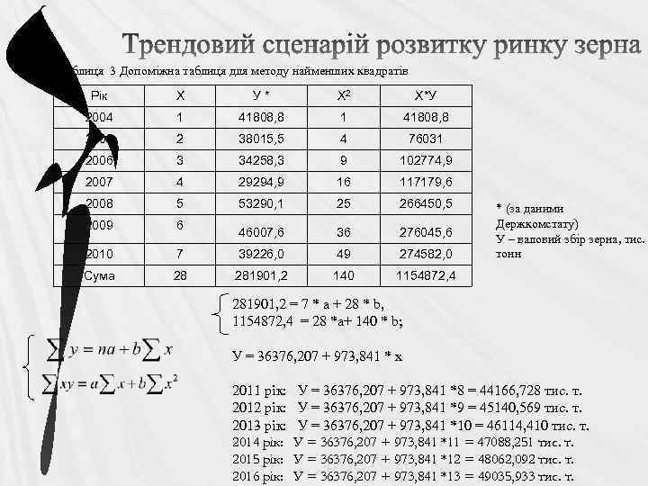 Таблиця 3 Допоміжна таблиця для методу найменших квадратів Рік Х У* Х 2 Х*У