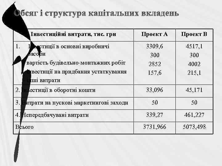 Обсяг і структура капітальних вкладень Інвестиційні витрати, тис. грн 1. Проект А Проект В