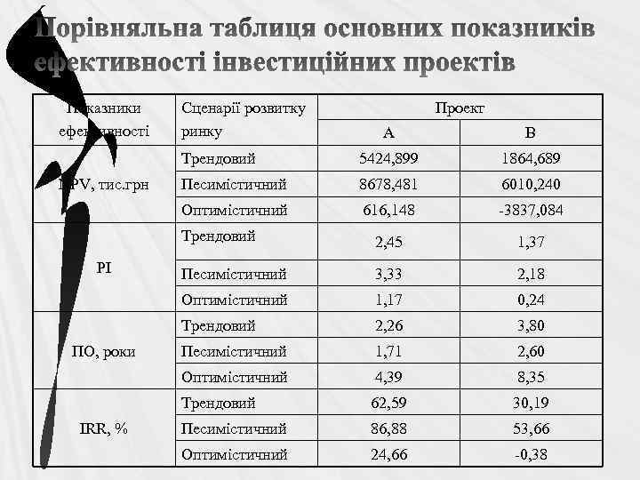 Показники ефективності Сценарії розвитку ринку Проект Песимістичний 8678, 481 6010, 240 616, 148 -3837,