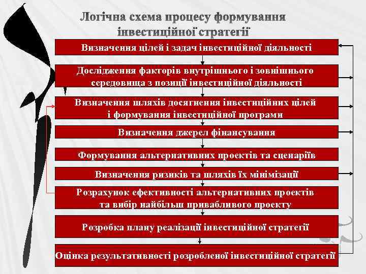 Логічна схема процесу формування інвестиційної стратегії Визначення цілей і задач інвестиційної діяльності Дослідження факторів