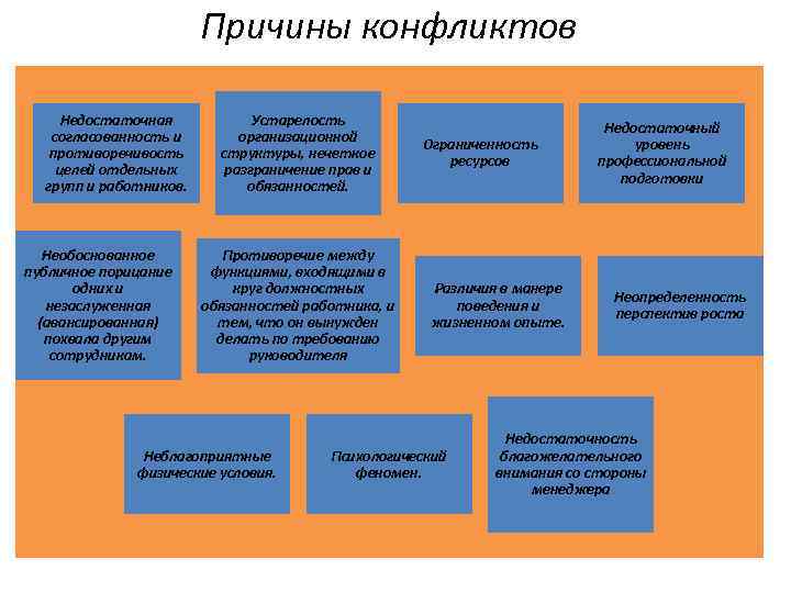 Причины конфликтов Недостаточная согласованность и противоречивость целей отдельных групп и работников. Необоснованное публичное порицание