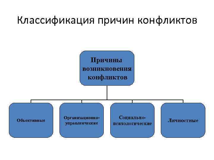 Классификация причины возникновения