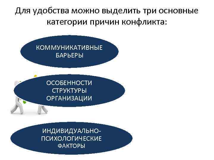Для удобства можно выделить три основные категории причин конфликта: КОММУНИКАТИВНЫЕ БАРЬЕРЫ • ОСОБЕННОСТИ СТРУКТУРЫ