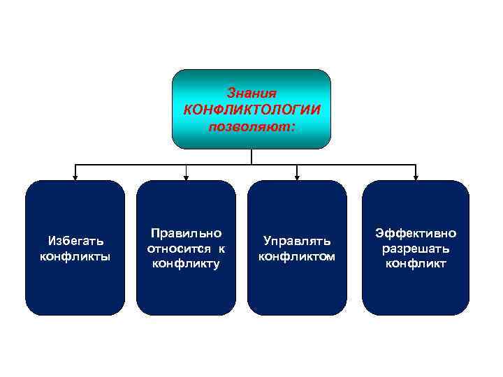 Знания КОНФЛИКТОЛОГИИ позволяют: Избегать конфликты Правильно относится к конфликту Управлять конфликтом Эффективно разрешать конфликт