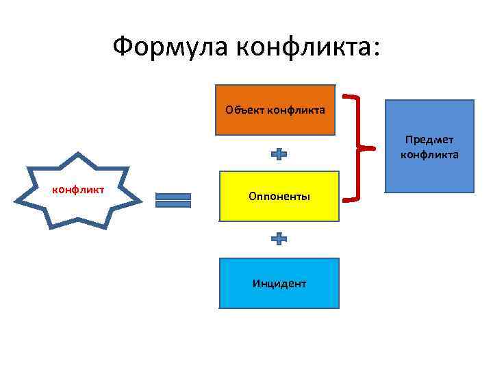 Объект конфликта это