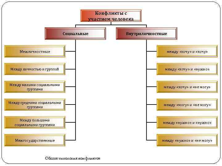 Конфликты с участием человека Социальные Внутриличностные Межличностные между «хочу» и «хочу» Между личностью и