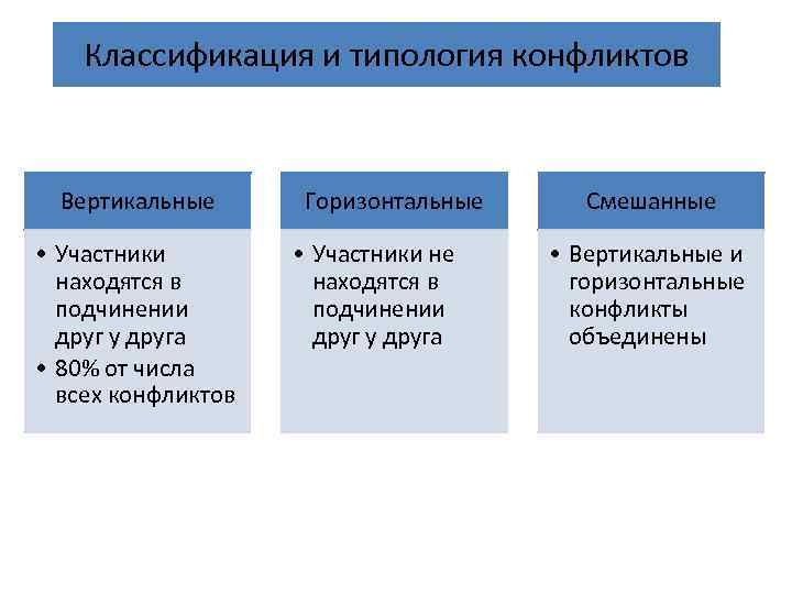 Классификация и типология конфликтов Вертикальные • Участники находятся в подчинении друг у друга •