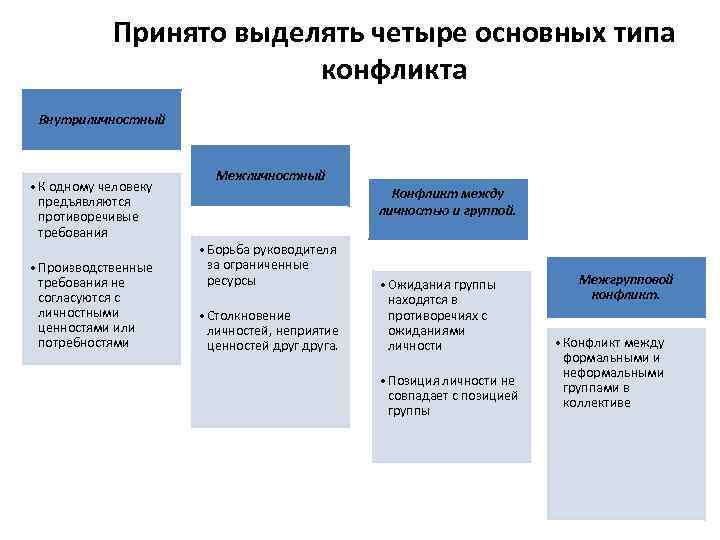 Принято выделять четыре основных типа конфликта Внутриличностный • К одному человеку предъявляются противоречивые требования