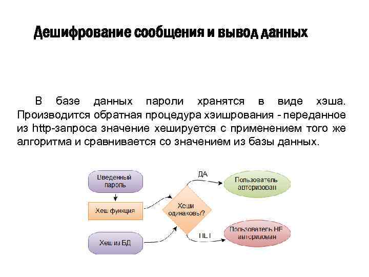 Дешифрование сообщения и вывод данных В базе данных пароли хранятся в виде хэша. Производится