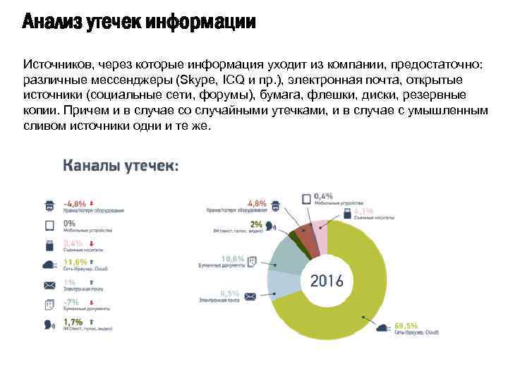 Анализ утечек информации Источников, через которые информация уходит из компании, предостаточно: различные мессенджеры (Skype,