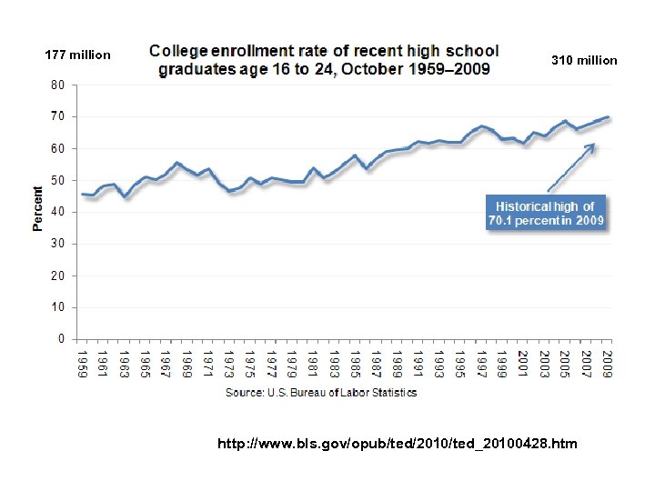 177 million 310 million http: //www. bls. gov/opub/ted/2010/ted_20100428. htm 