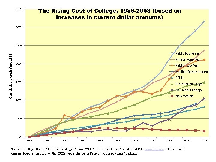 The Rising Cost of College, 1988 -2008 (based on increases in current dollar amounts)