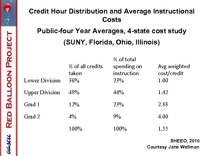 Red Balloon Project Credit Hour Distribution and Average Instructional Costs Public-four Year Averages, 4