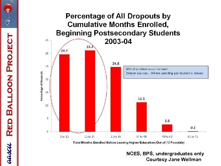 Red Balloon Project NCES, BPS, undergraduates only Courtesy Jane Wellman 