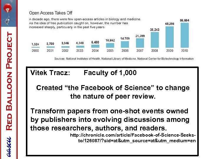 Red Balloon Project Vitek Tracz: Faculty of 1, 000 Created “the Facebook of Science”