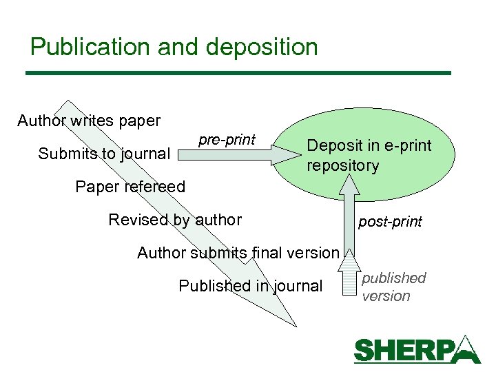 Publication and deposition Author writes paper pre-print Submits to journal Deposit in e-print repository