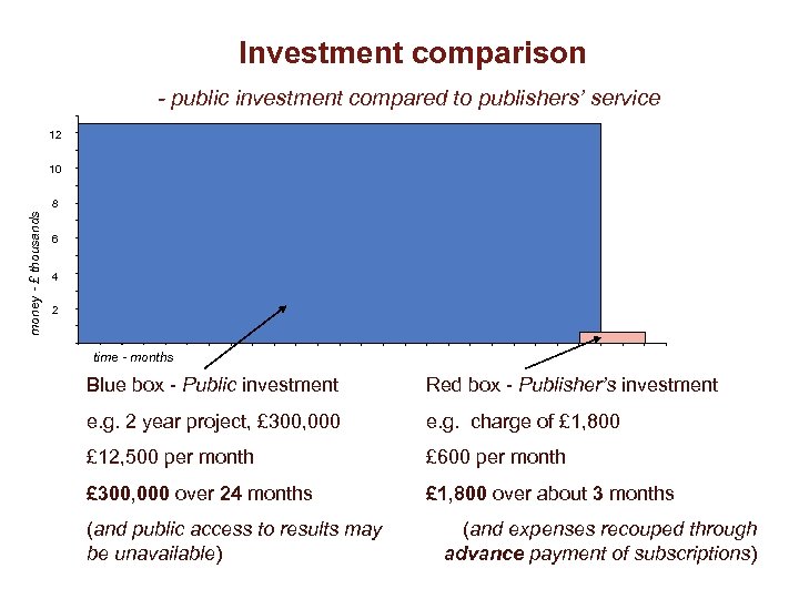 Investment comparison Comparison of “investment” - public investment compared to publishers’ service 12 10