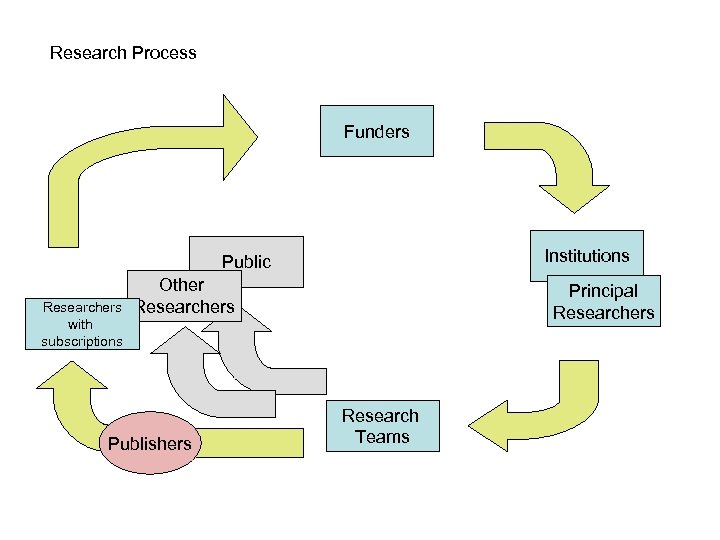 Research Process Funders Institutions Public Researchers with subscriptions Other Researchers Publishers Principal Researchers Research