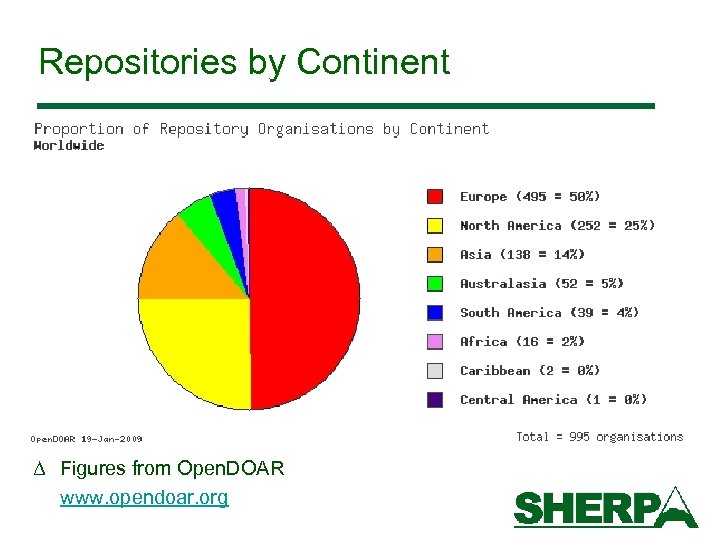 Repositories by Continent Δ Figures from Open. DOAR www. opendoar. org 