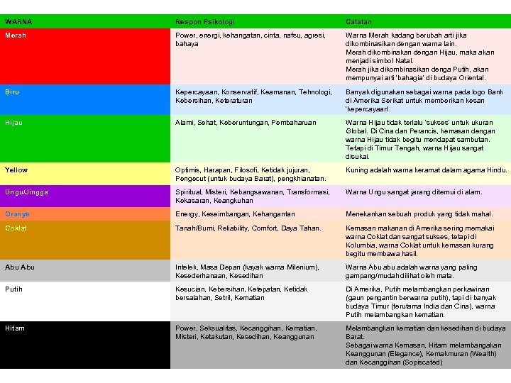 WARNA Merah Respon Psikologi Catatan Power, energi, kehangatan, cinta, nafsu, agresi, Warna Merah kadang