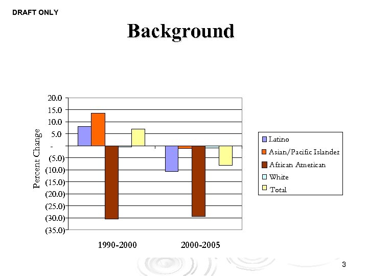 DRAFT ONLY Background Percent Change in San Francisco Population By Race 20. 0 15.
