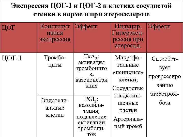 Экспрессия ЦОГ-1 и ЦОГ-2 в клетках сосудистой стенки в норме и при атеросклерозе ЦОГ-1