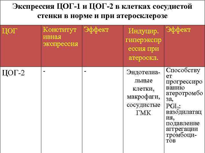 Экспрессия ЦОГ-1 и ЦОГ-2 в клетках сосудистой стенки в норме и при атеросклерозе ЦОГ