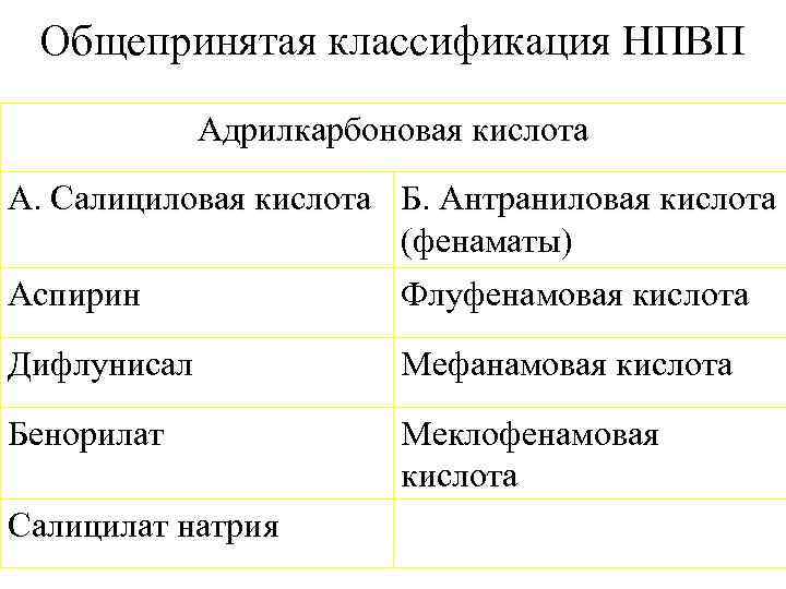 Общепринятая классификация НПВП Адрилкарбоновая кислота А. Салициловая кислота Б. Антраниловая кислота (фенаматы) Аспирин Флуфенамовая
