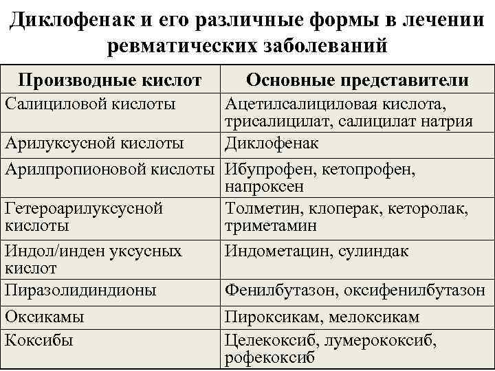 Диклофенак и его различные формы в лечении ревматических заболеваний Производные кислот Салициловой кислоты Основные