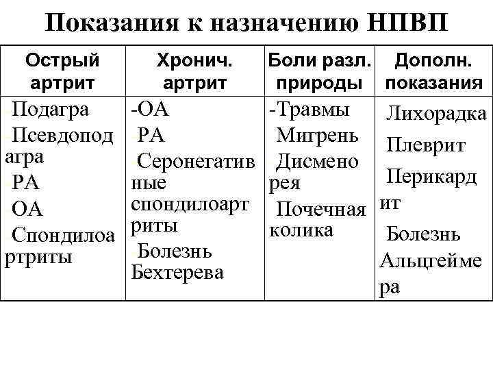 Показания к назначению НПВП Острый артрит Хронич. артрит -Подагра -ОА -Псевдопод -РА агра -Серонегатив