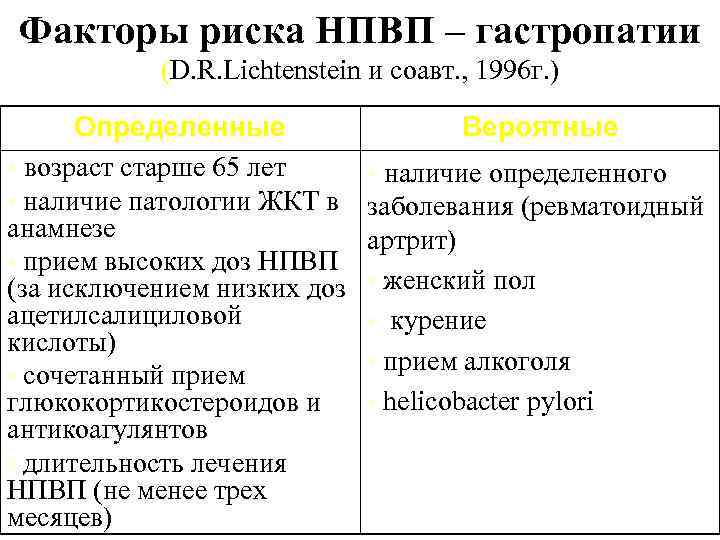 Факторы риска НПВП – гастропатии (D. R. Lichtenstein и соавт. , 1996 г. )