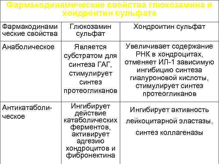 Фармакодинамические свойства глюкозамина и хондроитин сульфата Фармакодинами ческие свойства Глюкозамин сульфат Хондроитин сульфат Анаболическое