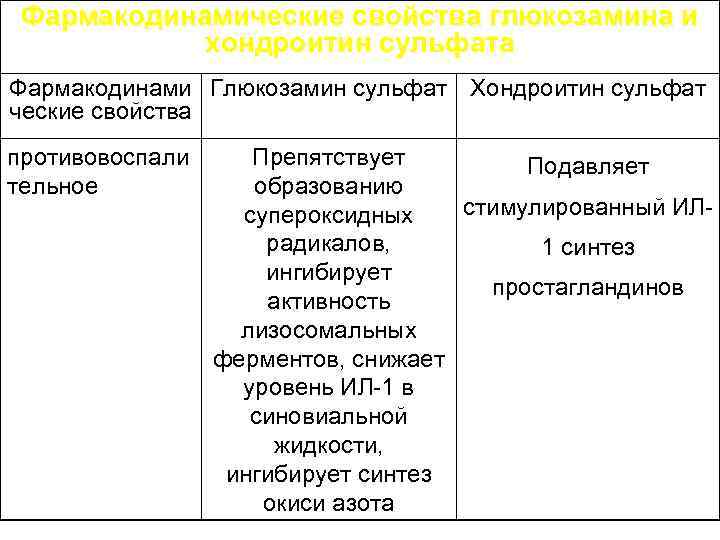 Фармакодинамические свойства глюкозамина и хондроитин сульфата Фармакодинами Глюкозамин сульфат Хондроитин сульфат ческие свойства противовоспали