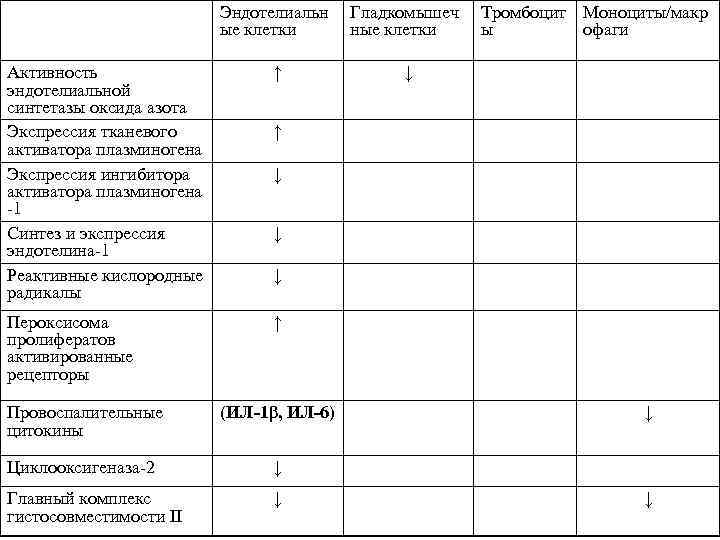 Эндотелиальн ые клетки Гладкомышеч ные клетки Активность эндотелиальной синтетазы оксида азота Экспрессия тканевого активатора
