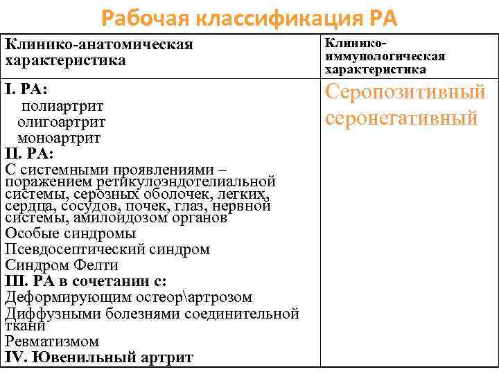 Рабочая классификация РА Клинико-анатомическая характеристика Клиникоиммунологическая характеристика I. РА: полиартрит олигоартрит моноартрит II. РА: