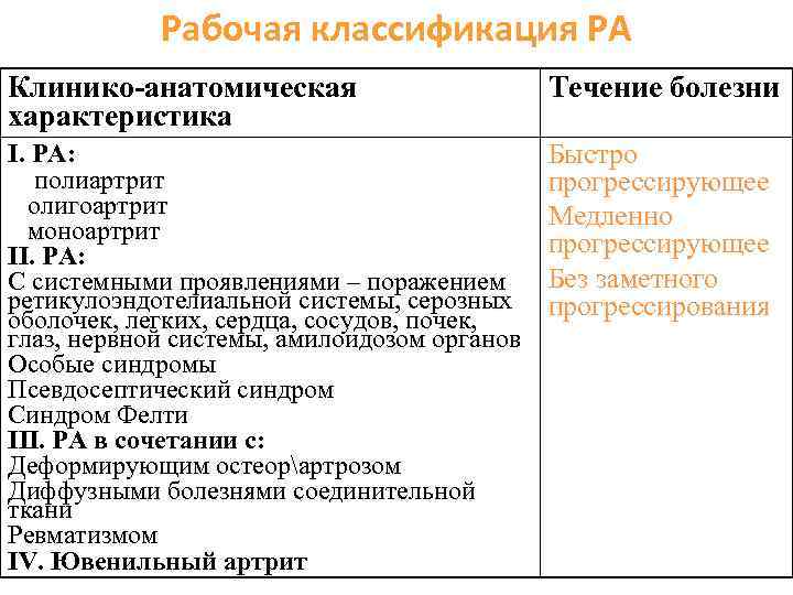 Рабочая классификация РА Клинико-анатомическая характеристика Течение болезни I. РА: полиартрит олигоартрит моноартрит II. РА: