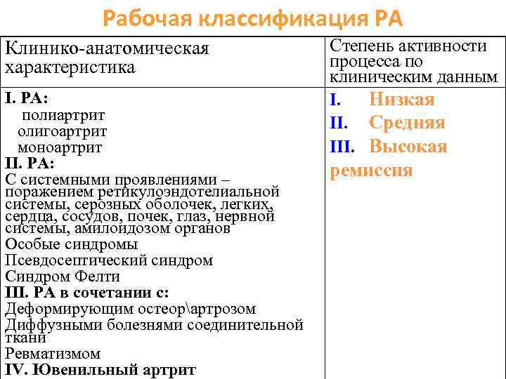 Рабочая классификация РА Клинико-анатомическая характеристика I. РА: полиартрит олигоартрит моноартрит II. РА: С системными