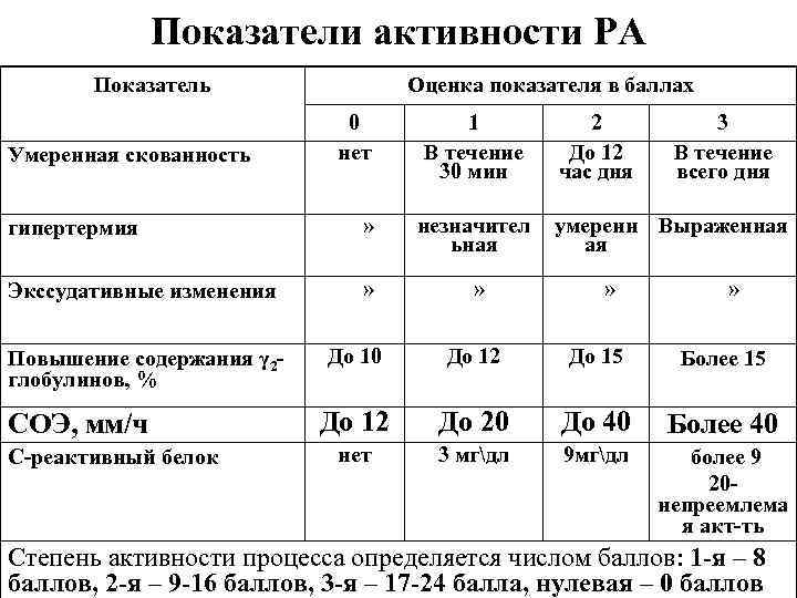 Показатели активности. Лабораторные критерии активности ревматоидного артрита. Степень активности ра. Стадии активности ра. Оценка активности воспаления при ра.