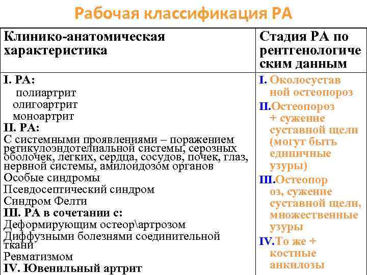 Рабочая классификация РА Клинико-анатомическая характеристика Стадия РА по рентгенологиче ским данным I. РА: полиартрит