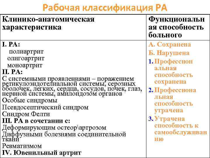 Рабочая классификация РА Клинико-анатомическая характеристика Функциональн ая способность больного I. РА: полиартрит олигоартрит моноартрит