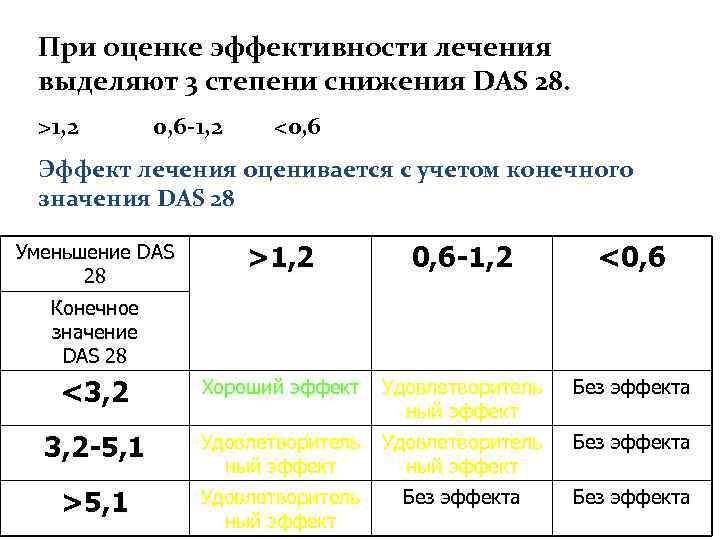При оценке эффективности лечения выделяют 3 степени снижения DAS 28. >1, 2 0, 6