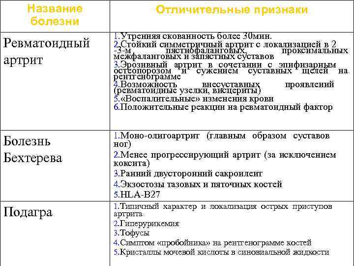 Название болезни Ревматоидный артрит Отличительные признаки 1. Утренняя скованность более 30 мин. 2. Стойкий