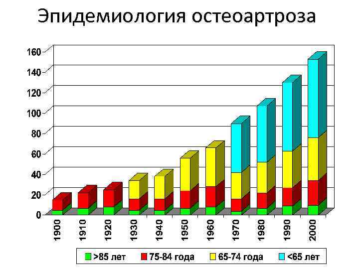 Эпидемиология остеоартроза 