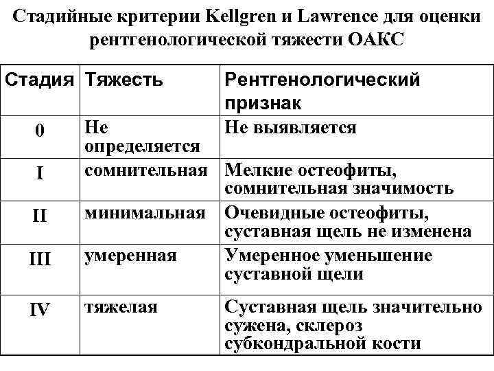 Стадийные критерии Kellgren и Lawrence для оценки рентгенологической тяжести ОАКС Стадия Тяжесть 0 I