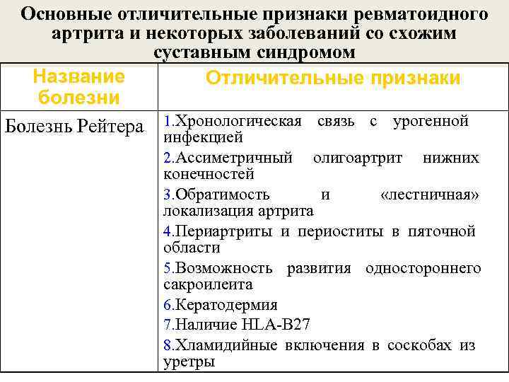 Основные отличительные признаки ревматоидного артрита и некоторых заболеваний со схожим суставным синдромом Название Отличительные