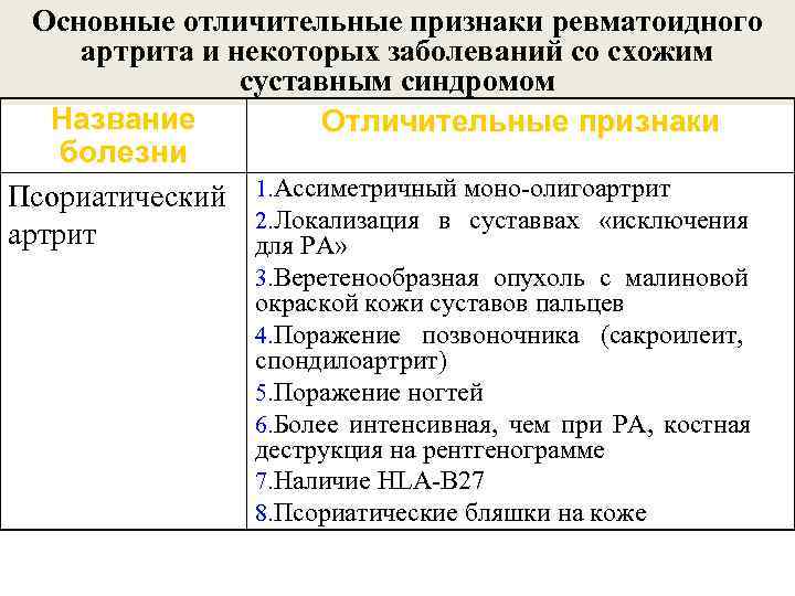 Основные отличительные признаки ревматоидного артрита и некоторых заболеваний со схожим суставным синдромом Название Отличительные