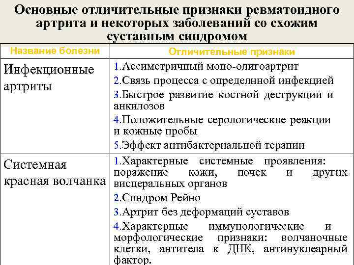 Основные отличительные признаки ревматоидного артрита и некоторых заболеваний со схожим суставным синдромом Название болезни