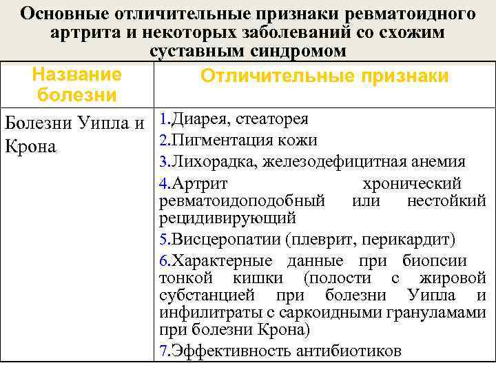 Основные отличительные признаки ревматоидного артрита и некоторых заболеваний со схожим суставным синдромом Название Отличительные